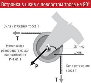 Встройка в шкив с поворотом троса на 90